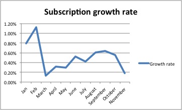 Indian Phone Subscriber Growth rates