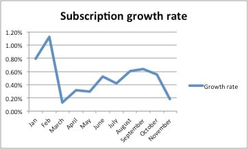 Indian Phone Subscriber Growth rates