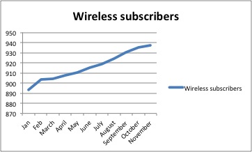 Indian wireless subscribers, Jan-Nov 2014