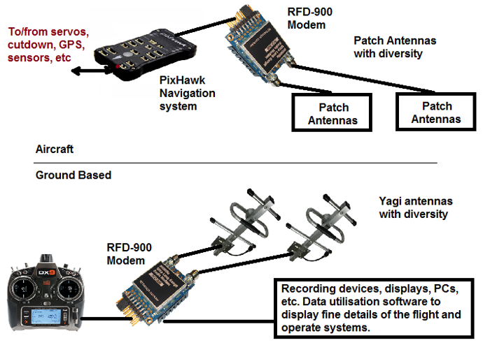 Schematic of ThunderStruck Pixhawk and radio rig