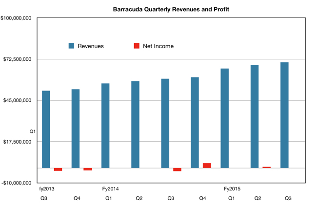 Barracuda_revs_to_Q3fy2015