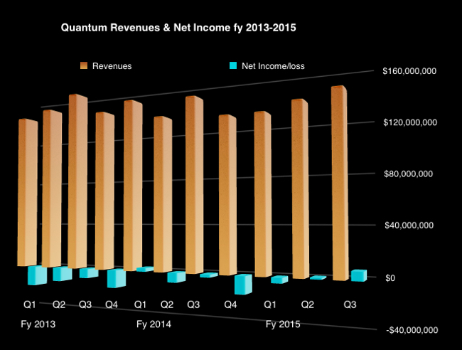 Quantum_revenues_Q3_fy2015