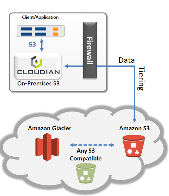 Cloudian scheme