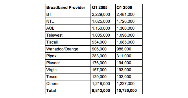 Top broadband ISPs 2005-2006