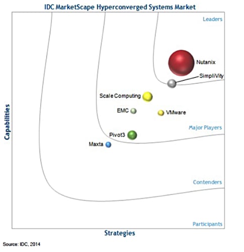 IDC_Marketscape_2014 hyperconverged_suppliers
