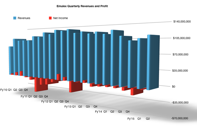 Emulex_results_Q2fy156