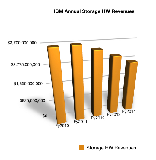 IBM_Storage_A_Revs_To_fy2014