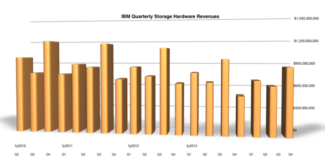 IBM_Storage_Q_Revs_To_Q4fy2014