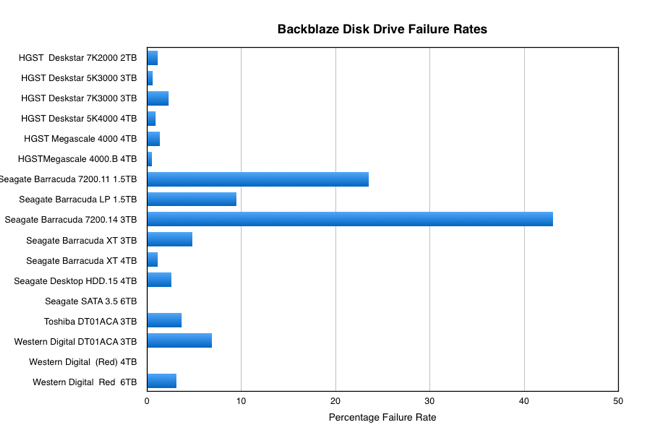 Backblaze_Disk_failure_rates