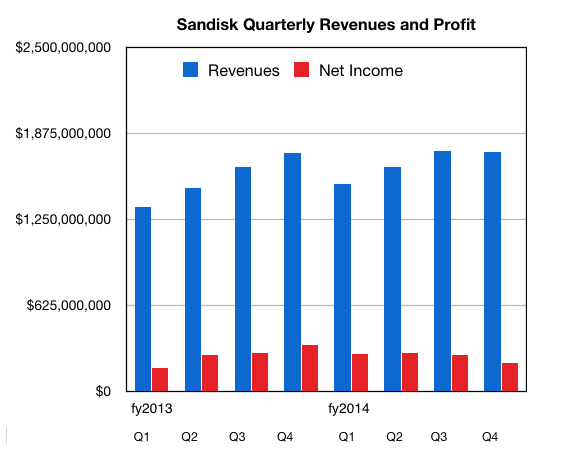 SanDisk_Revenues_Q4cy2014