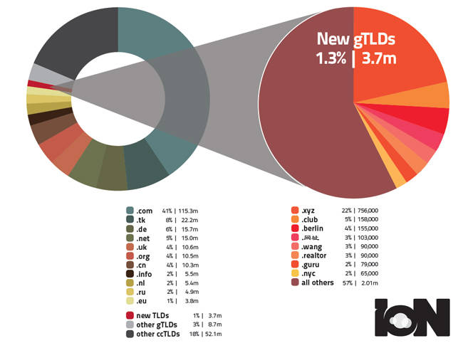 Domain names by IoN magazine