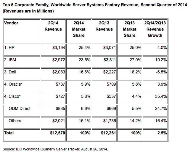 IDC_Server_tracker_Q2_2014