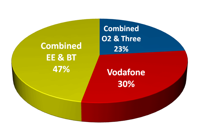 BT has the lions's share