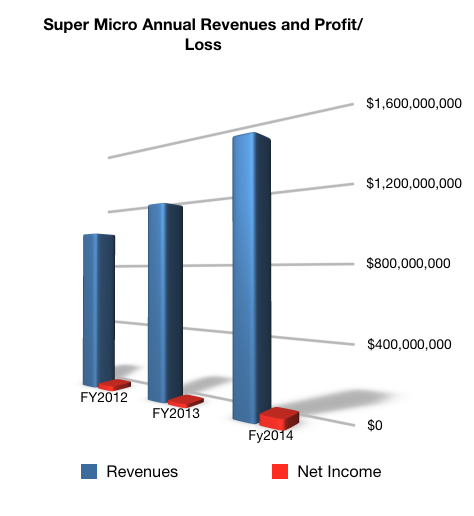 Super_Micro_Annual_Revs_to_fy2014