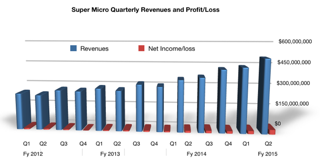 Super_Micro_Quarterly_Revs_to_Q2_fy2015