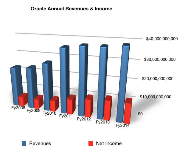 Oracle_Annual_Revs_Profit