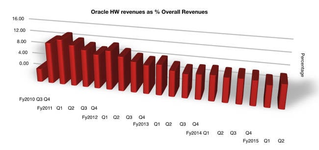 Oracle_HW_Percent_overall_Revs