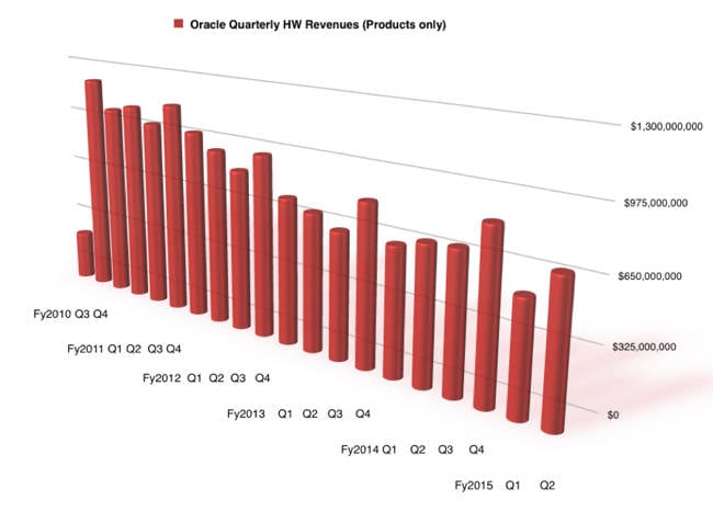 Oracle_Quarterly_HW_Product_revenues