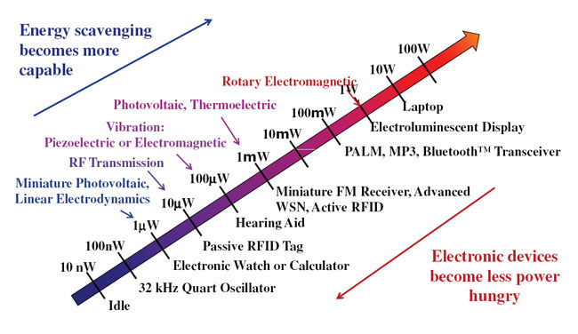 Energy harvesting v. device power consumption