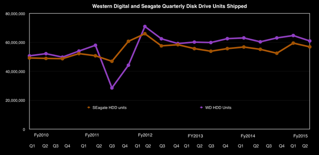 SEagate_vs_WD_HDD_Ships