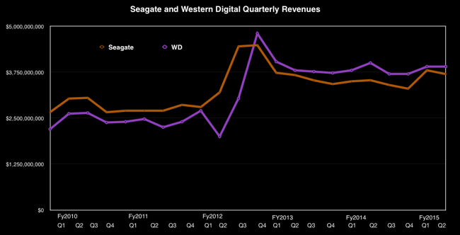 SEagate_vs_WD_Q-revs