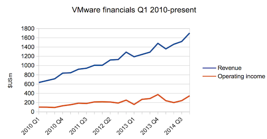 Vmware revenue and operating income to Q4 2014