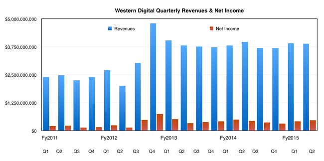 WD_Q2_fy2015_revenues