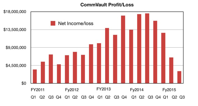 Commvault_profits_to_Q3fy2015