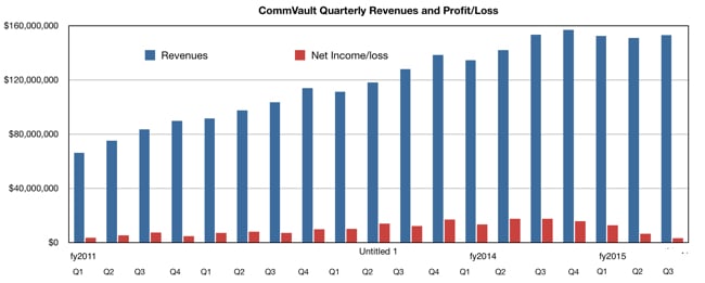 Commvault_Revs_to_Q3fy2015