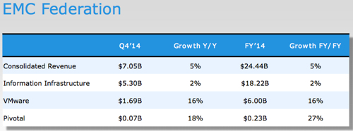 EMC_Federation_Q4fy2014_numbers