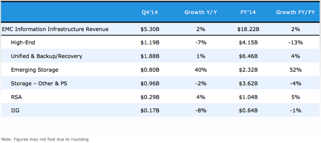 EMC_II_Q4fy2014_numbers