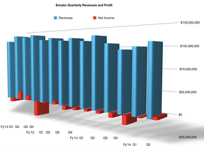 Emulex_revenues_To_Q2fy2015