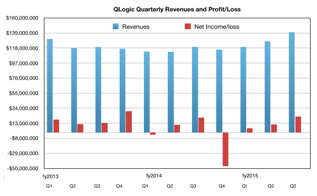 QLogic_Q3_fy2015.jpg