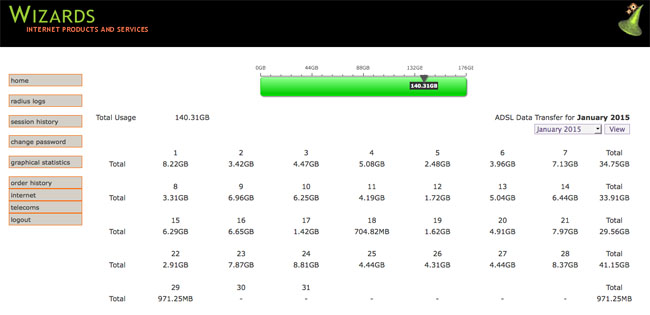 Wizards usage monitoring