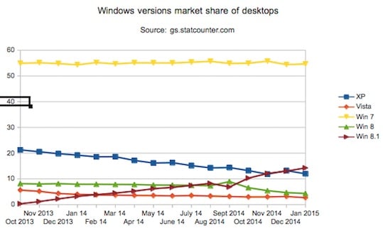 Windows market share Jan 15