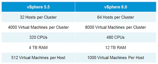 vSphere 6 and 5.5 comaprison