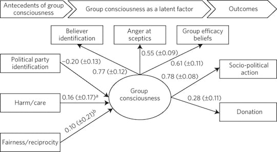 the mind of a climate change believer