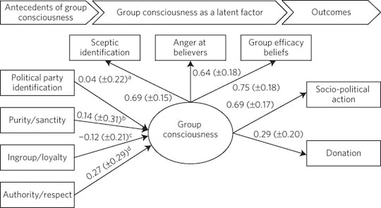 How climate sceptics think