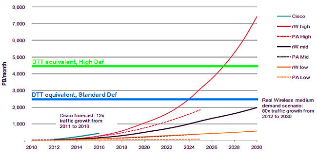 DTT capacity and traffic growth graph