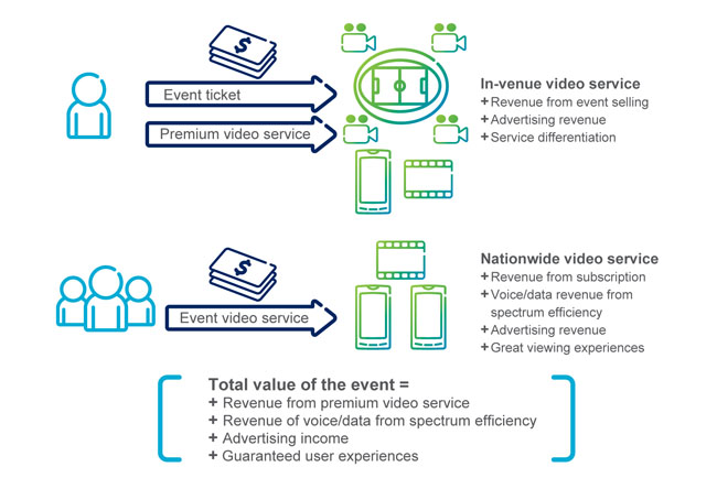 Ericsson's business case for mobile network operators (MNOs)