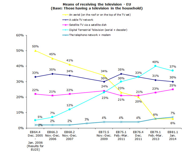 Lamy report: means of receiving TV in EU households