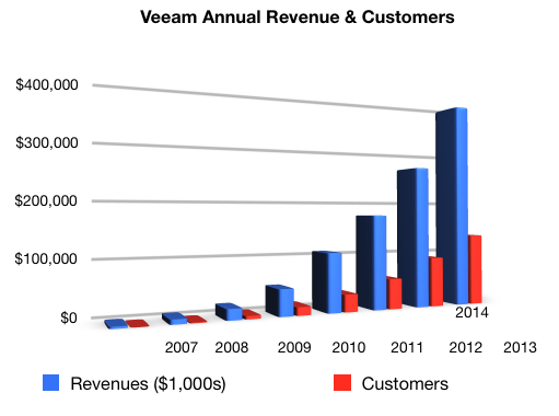 Veeam_Revenues_to_fy2014