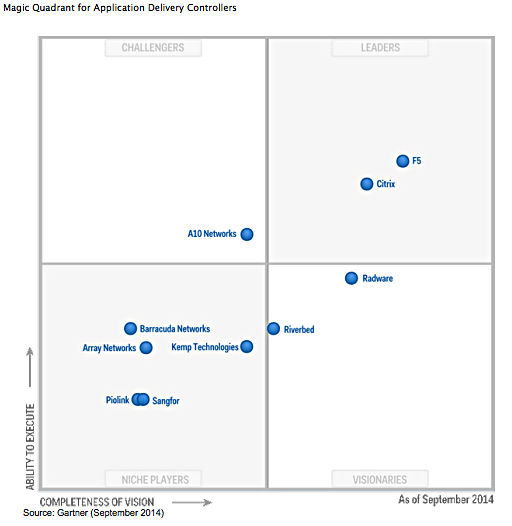 Gartner_2014_ADC_MQ