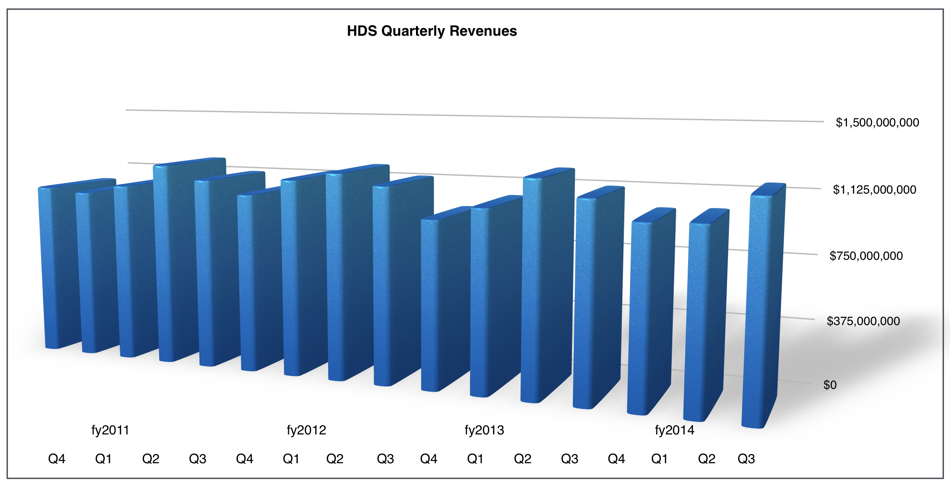 HDS_Q-Revs_To_Q4ct2014