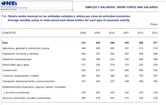 Cuba's average monthly salary in 2013. Credit: National Stats and Info Office