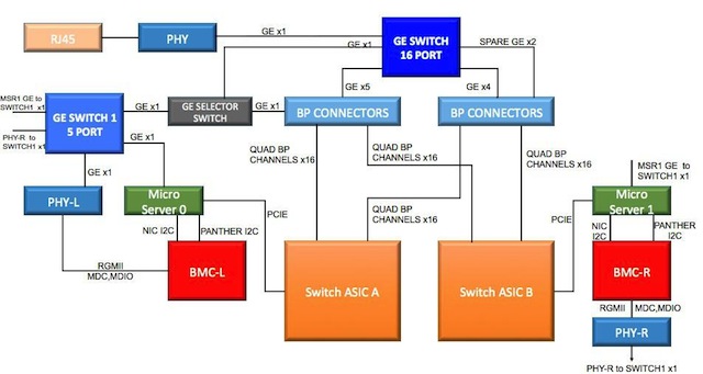 Facebook's 6-pack fabric schematic