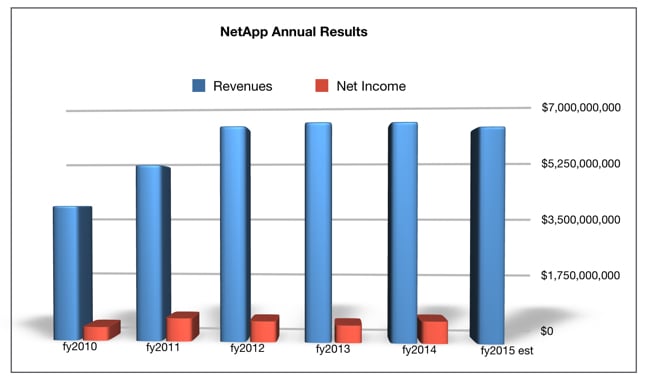 NetApp annual revenues to FY2015