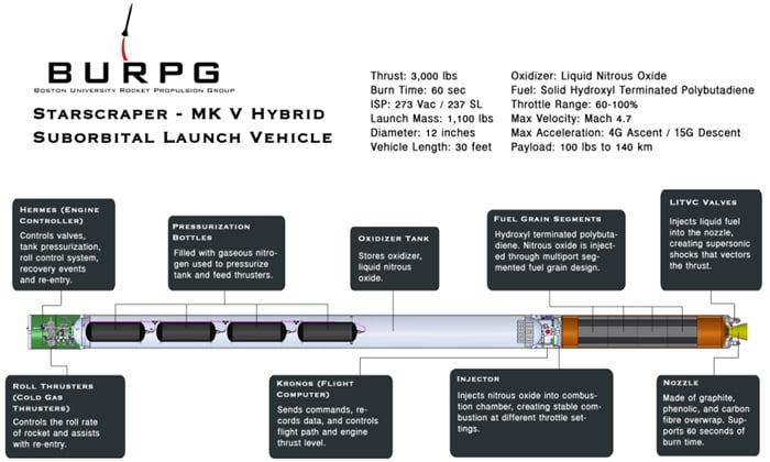 Starscraper diagram