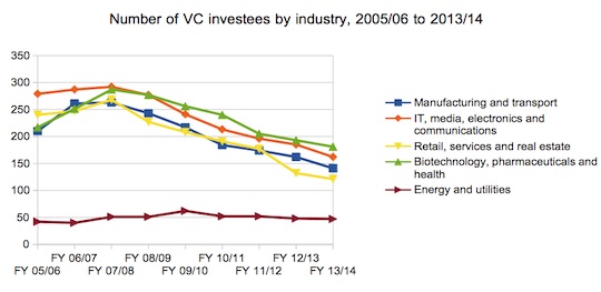 Number of VC investees in Australia 2005-2104