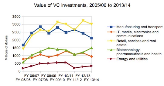 Value of investment by Australian venture capital 2005-2014